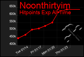 Total Graph of Noonthirtyim