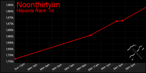 Last 24 Hours Graph of Noonthirtyim