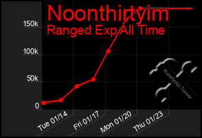 Total Graph of Noonthirtyim