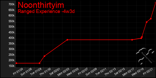 Last 31 Days Graph of Noonthirtyim