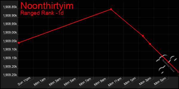 Last 24 Hours Graph of Noonthirtyim