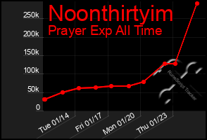 Total Graph of Noonthirtyim