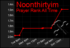 Total Graph of Noonthirtyim