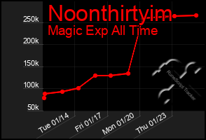 Total Graph of Noonthirtyim