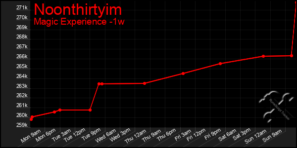 Last 7 Days Graph of Noonthirtyim