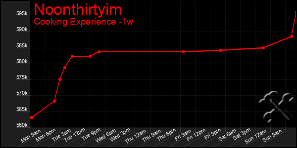 Last 7 Days Graph of Noonthirtyim