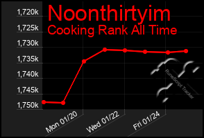 Total Graph of Noonthirtyim