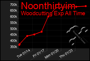 Total Graph of Noonthirtyim