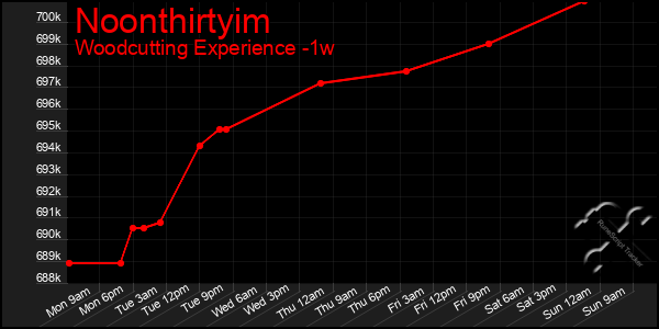 Last 7 Days Graph of Noonthirtyim