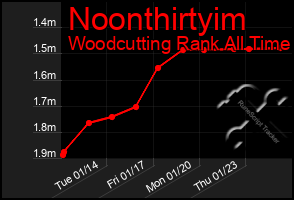 Total Graph of Noonthirtyim