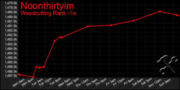 Last 7 Days Graph of Noonthirtyim