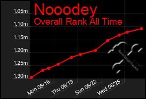 Total Graph of Nooodey
