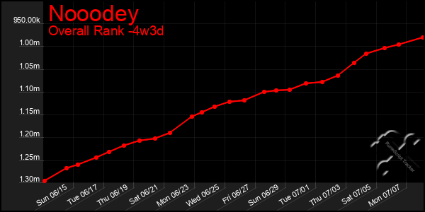 Last 31 Days Graph of Nooodey