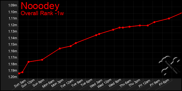 1 Week Graph of Nooodey
