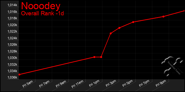 Last 24 Hours Graph of Nooodey