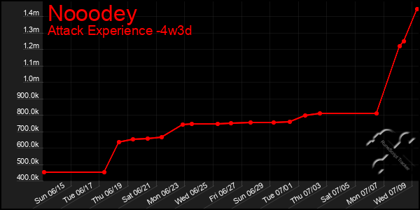 Last 31 Days Graph of Nooodey