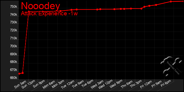 Last 7 Days Graph of Nooodey