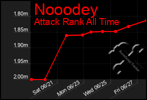 Total Graph of Nooodey