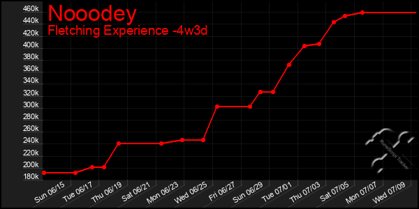 Last 31 Days Graph of Nooodey