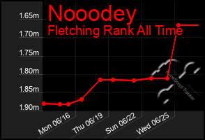 Total Graph of Nooodey