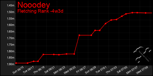 Last 31 Days Graph of Nooodey