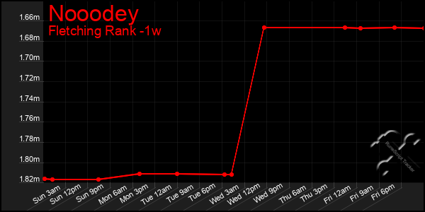 Last 7 Days Graph of Nooodey