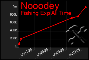 Total Graph of Nooodey