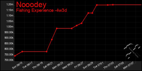 Last 31 Days Graph of Nooodey