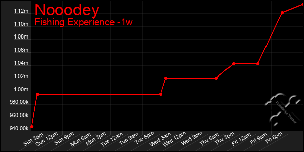 Last 7 Days Graph of Nooodey