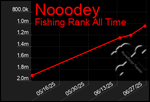 Total Graph of Nooodey