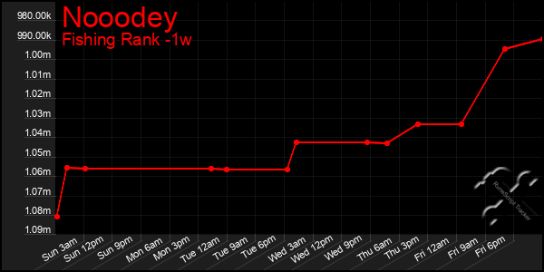 Last 7 Days Graph of Nooodey