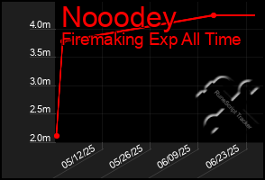 Total Graph of Nooodey