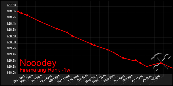 Last 7 Days Graph of Nooodey