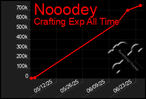 Total Graph of Nooodey