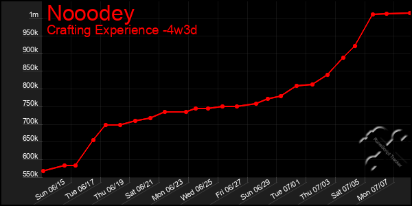 Last 31 Days Graph of Nooodey