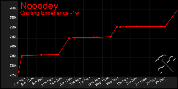 Last 7 Days Graph of Nooodey