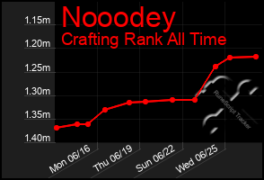 Total Graph of Nooodey