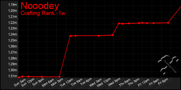 Last 7 Days Graph of Nooodey