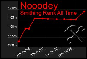 Total Graph of Nooodey