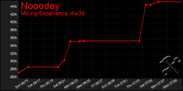 Last 31 Days Graph of Nooodey