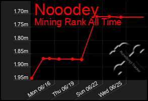 Total Graph of Nooodey
