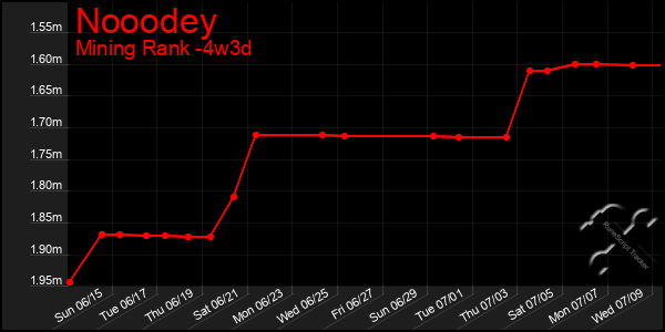 Last 31 Days Graph of Nooodey