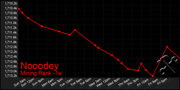 Last 7 Days Graph of Nooodey