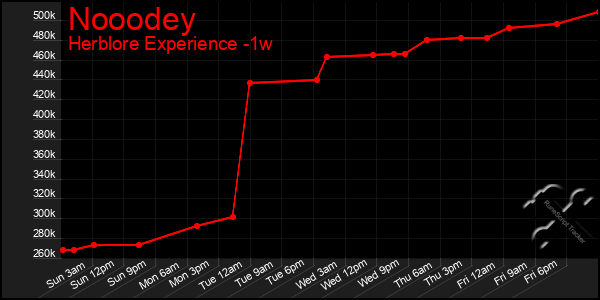 Last 7 Days Graph of Nooodey
