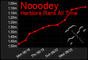 Total Graph of Nooodey