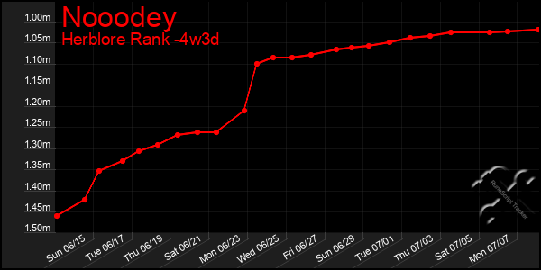 Last 31 Days Graph of Nooodey