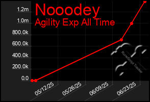 Total Graph of Nooodey