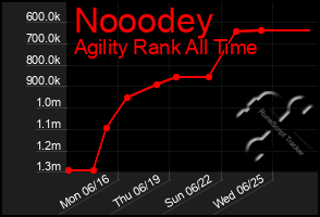 Total Graph of Nooodey