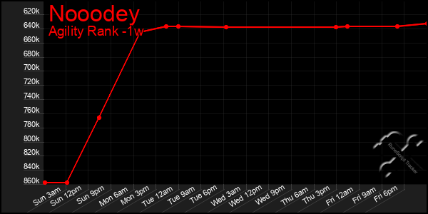 Last 7 Days Graph of Nooodey