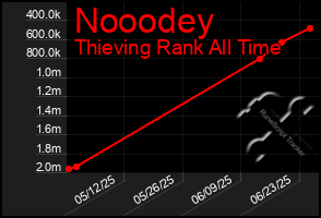 Total Graph of Nooodey